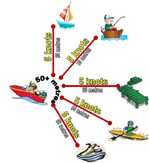 You must travel at 5knots when within 50 metres of anthing